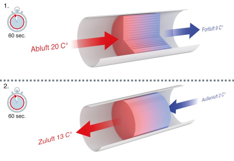 Schematische Darstellung eines integrierten Keramikwärmespeichers in PP45 oder BBP30. Im einminütigen Wechsel zwischen Ansaugung der Außenluft und Ausstoßung der Fortluft speichert das Keramikelement jeweils einen Teil der Wärme.